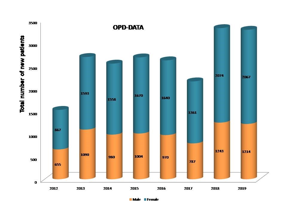 Patient Data